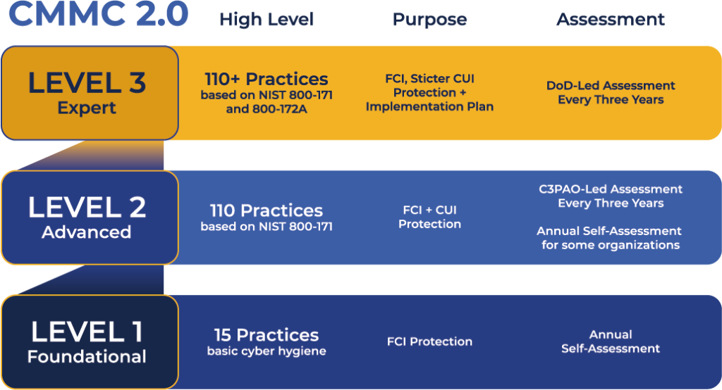 CMMC 2.0 Infographic