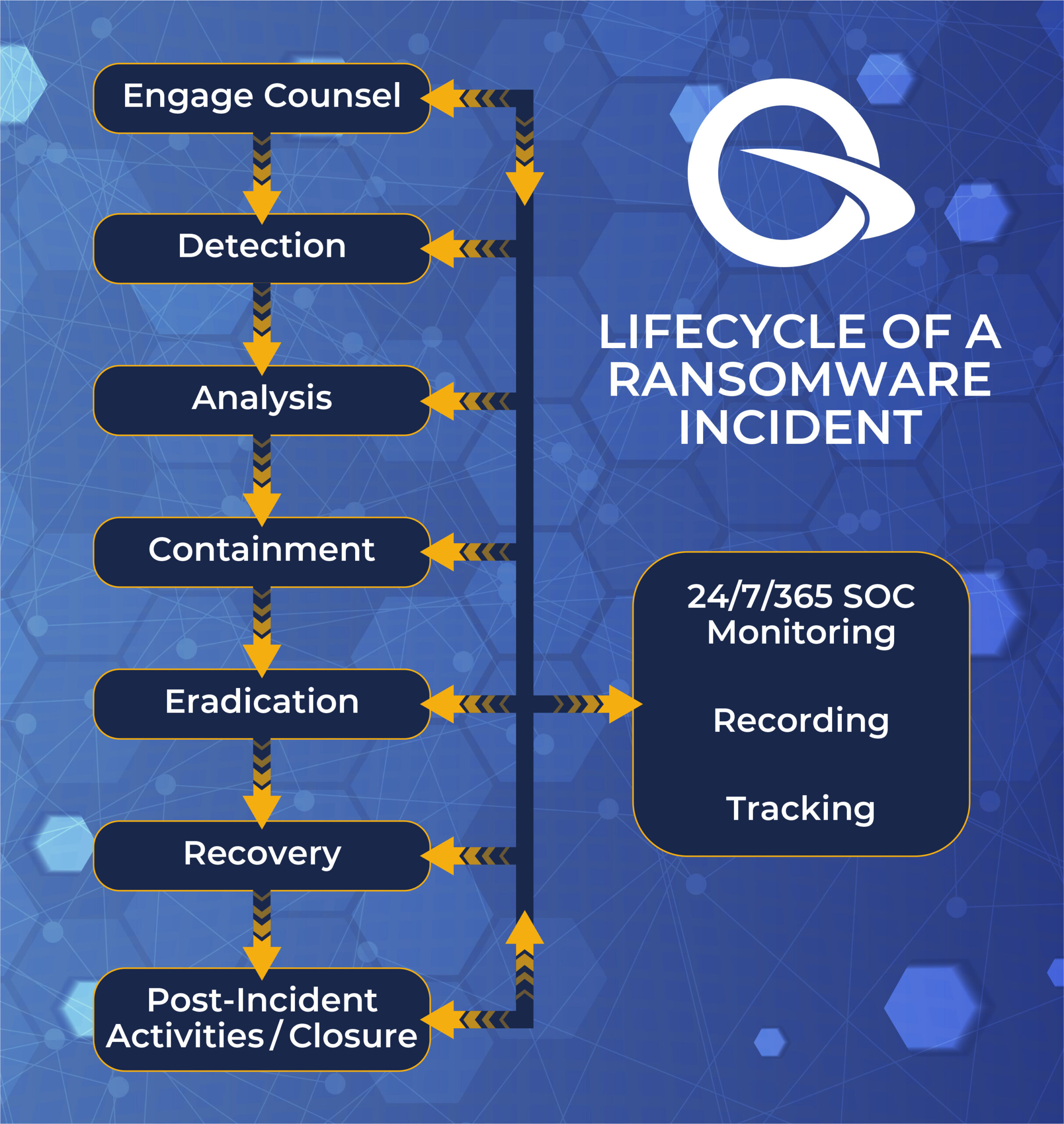 Ransomware Lifecycle